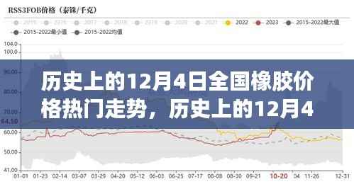 历史上的12月4日全国橡胶价格走势概览,热门走势与概览