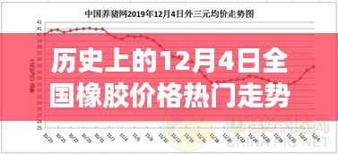 历史上的12月4日全国橡胶价格走势概览,热门走势与概览
