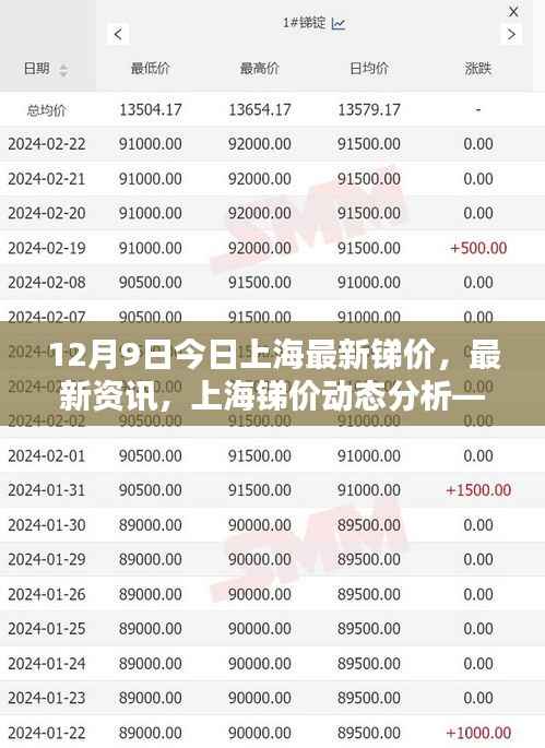 今日聚焦,上海最新锑价动态分析与资讯(12月9日)