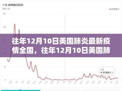 往年12月10日美国肺炎最新疫情全国概览与评测