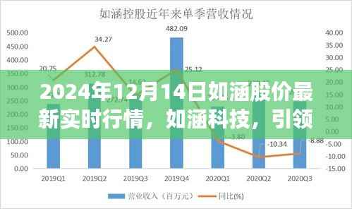 如涵科技引领未来股市风向，最新实时行情体验前沿科技魅力
