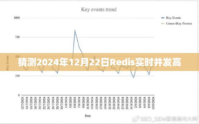 Redis实时并发高峰预测,2024年12月22日揭秘数据性能挑战