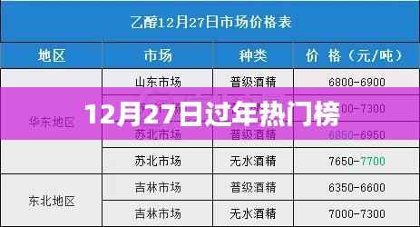年末喜庆,12月27日热门过年榜单揭晓