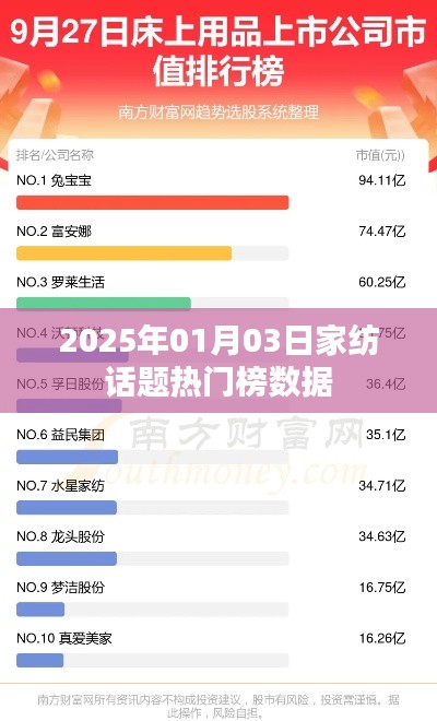 『2025年家纺热门话题榜数据解析』