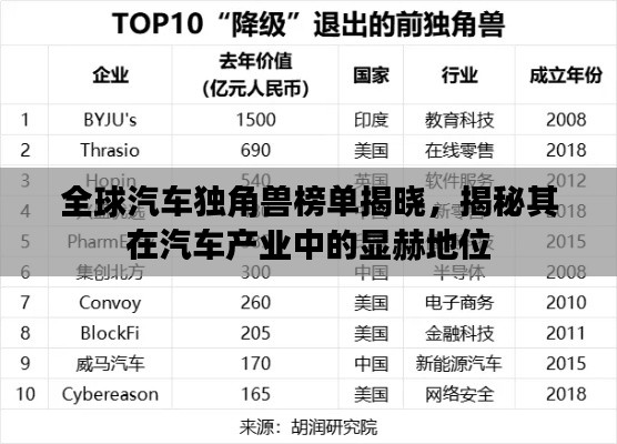 全球汽车独角兽榜单揭晓,揭秘其在汽车产业中的显赫地位